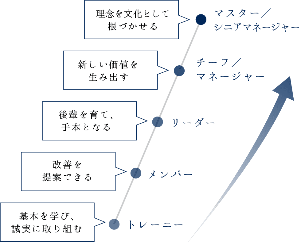 あなたの“成長”が、会社の未来になる。